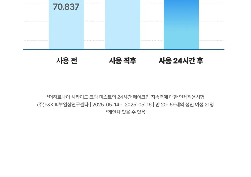 [아이돌광채] 더하르나이 시카이드 크림 미스트 120ml (안개분사 화잘먹 미스트) 상세페이지 15
